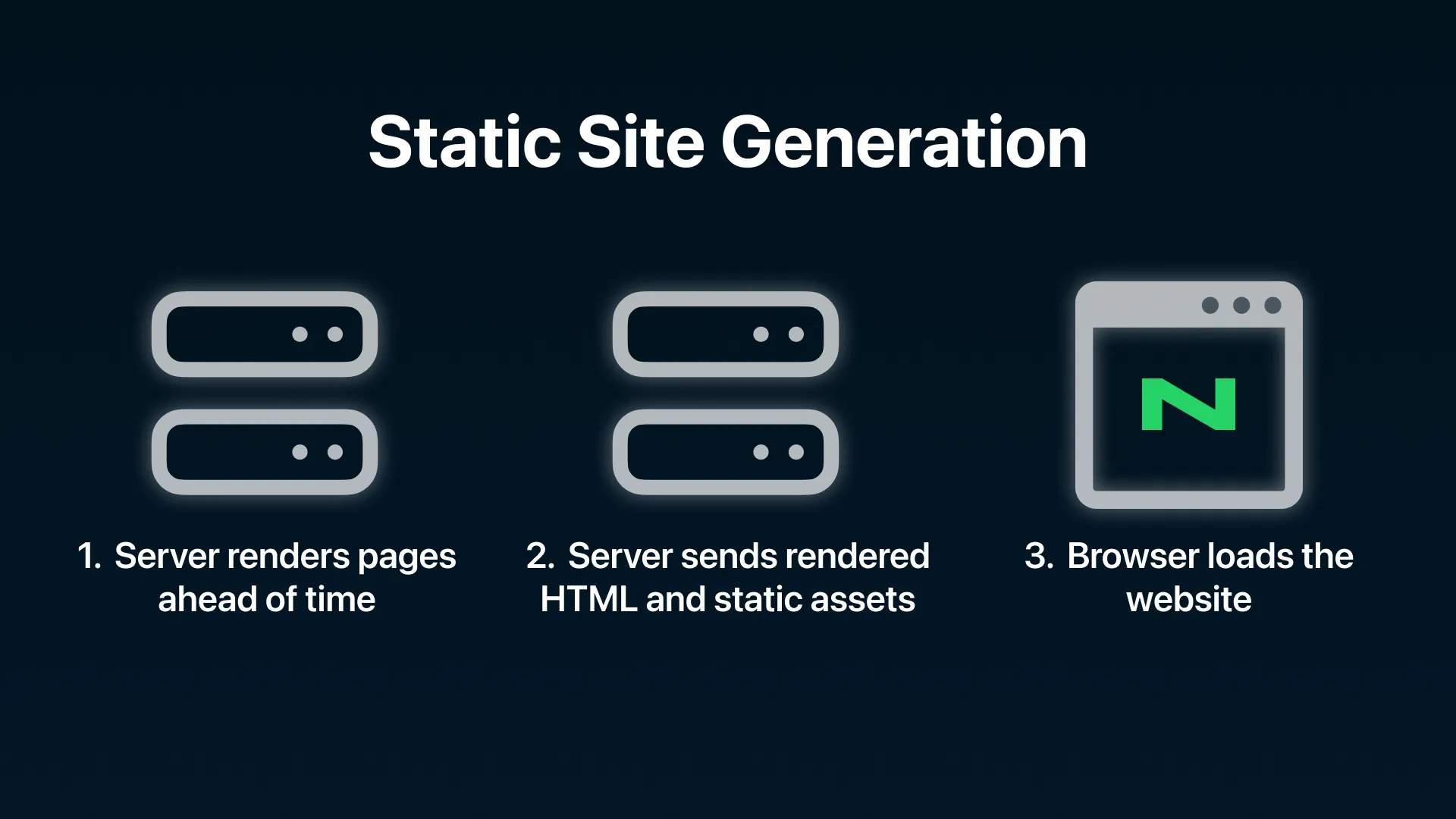 Static Site Generation Diagram, by Novatura